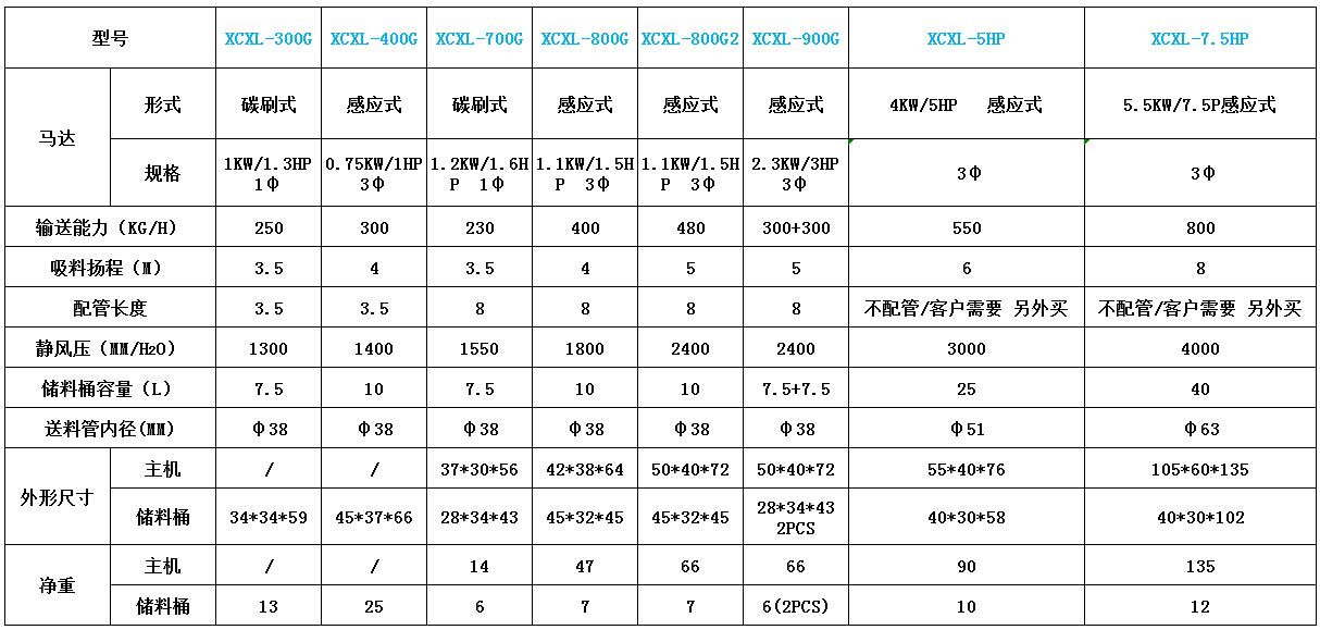 400G自動吸料機參數(shù)表